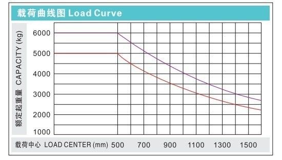 6m 6000mm Three Stage Full Free Mast Triplex Full Free Mast 5ton Electric Forklift Truck
