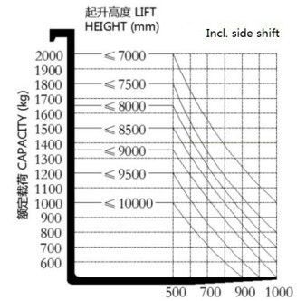 1070/100/40mm Fork 1600-2000kg 6000-12000mm 6m-12m Electric Reach Forklift Truck